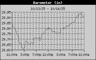 Barometer History