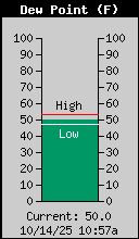 Current Outside Dewpoint