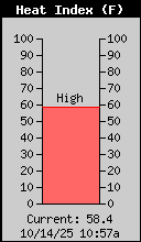 Current Outside Heat Index