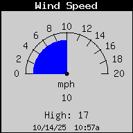 Current Wind Speed