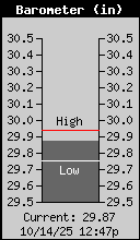 Current Barometer