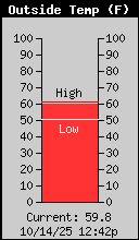 Current Outside Temperature