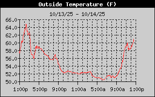 Outside Temp History