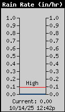 Current Rain Rate