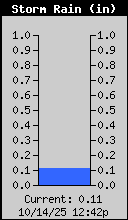 Storm Rain Total
